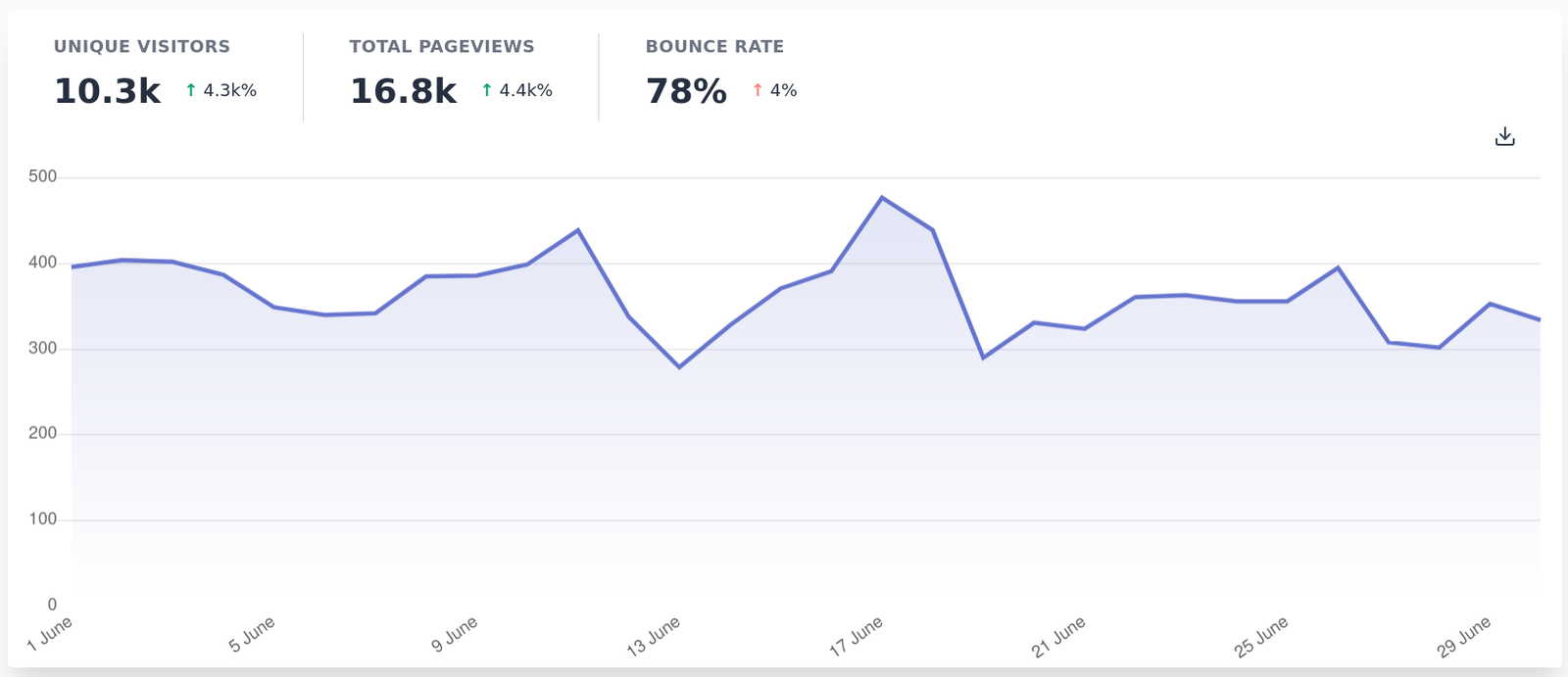 Traffic overview in Plausible Analytics